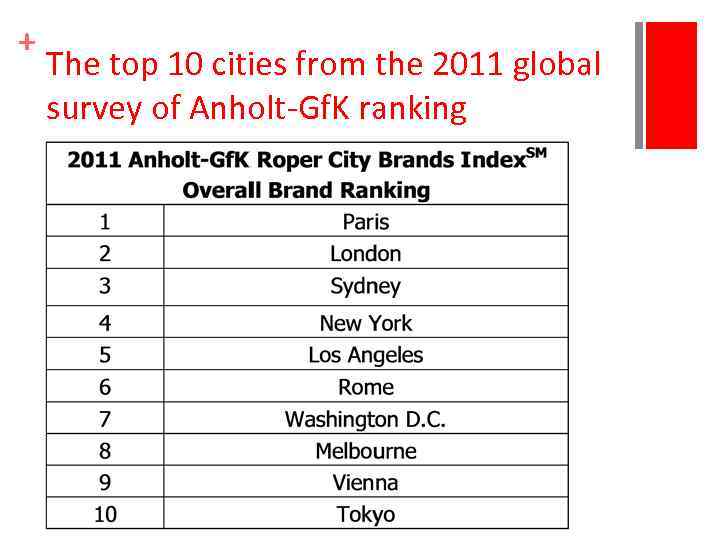 + The top 10 cities from the 2011 global survey of Anholt-Gf. K ranking