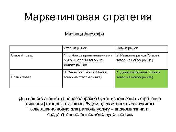 Маркетинговая стратегия Матрица Ансоффа Старый рынок Старый товар Новый рынок 1. Глубокое проникновение на