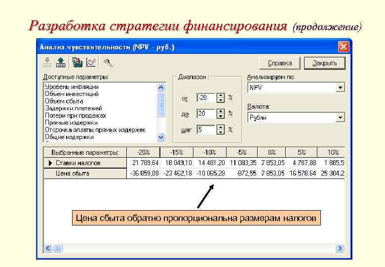 Разработка стратегии финансирования (продолжение) Цена сбыта обратно пропорциональна размерам налогов 