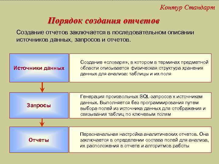 Контур Стандарт Порядок создания отчетов Создание отчетов заключается в последовательном описании источников данных, запросов