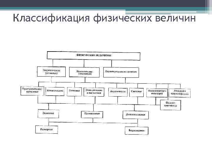 Классификация физических величин 