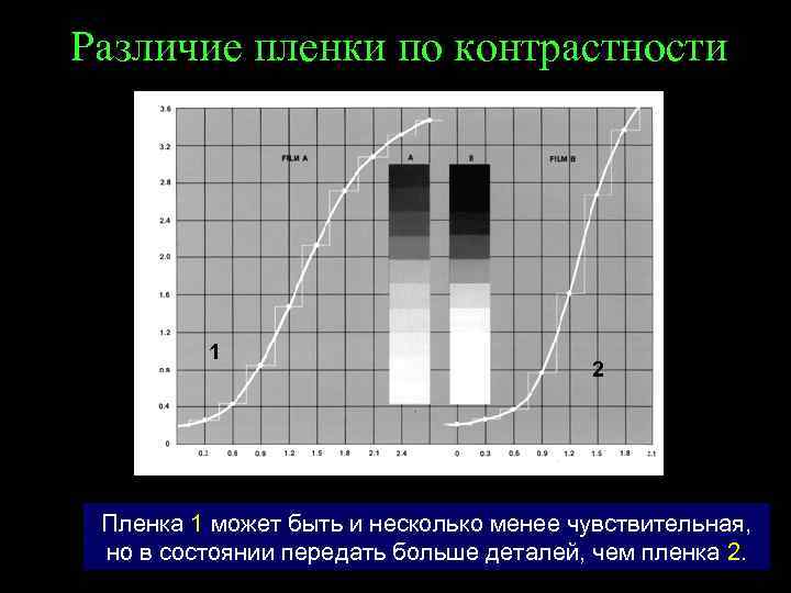 Различие пленки по контрастности 1 2 Пленка 1 может быть и несколько менее чувствительная,