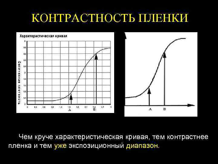 КОНТРАСТНОСТЬ ПЛЕНКИ Чем круче характеристическая кривая, тем контрастнее пленка и тем уже экспозиционный диапазон.