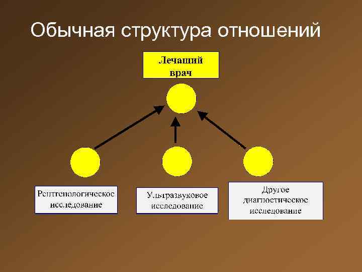 Обычная структура отношений 