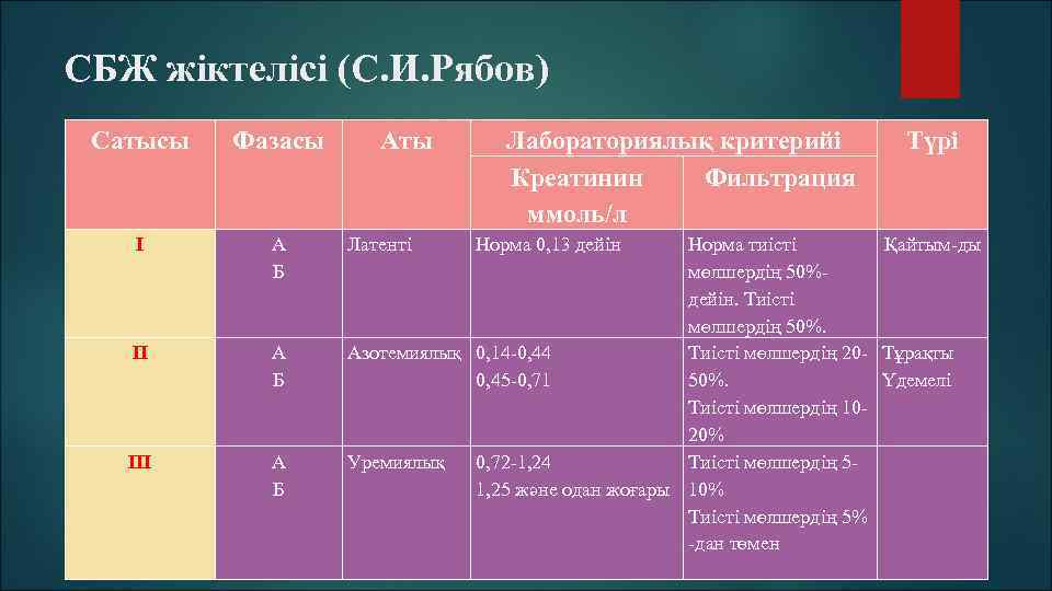 СБЖ жіктелісі (С. И. Рябов) Сатысы Фазасы І А Б ІІІ А Б Аты