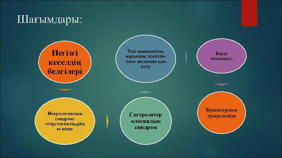 Шағымдары: Негізгі кеселдің белгілері Неврологиялық синдром: тітіргенгіштік, ұйқ ы қашу Тері қышымасы, мұрынан, асқазанішек