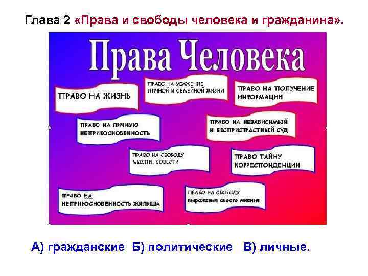 Глава 2 «Права и свободы человека и гражданина» . А) гражданские Б) политические В)