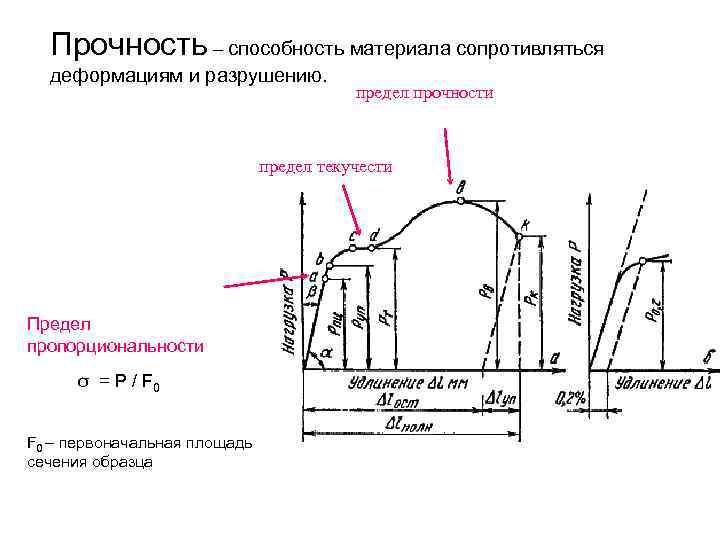 Предел текучести