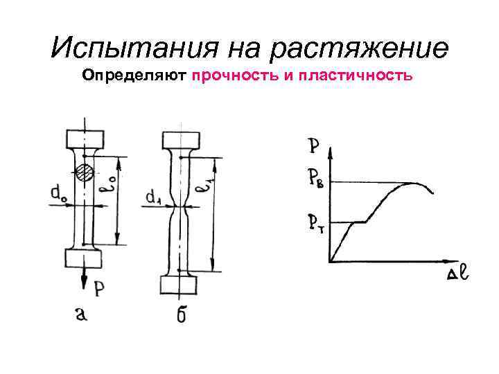 Испытания на растяжение Определяют прочность и пластичность 