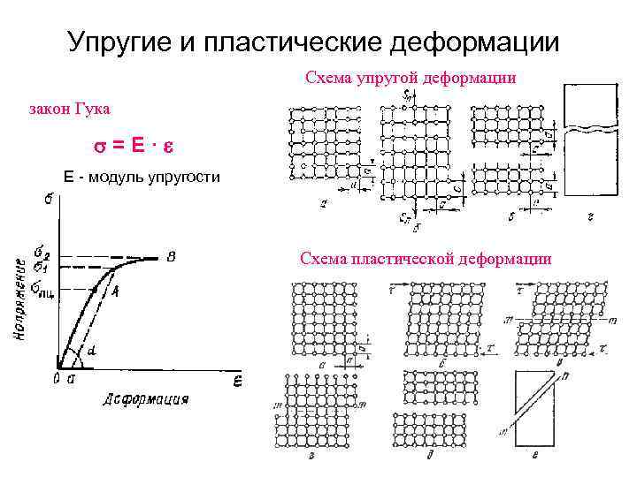 Механическая схема деформации