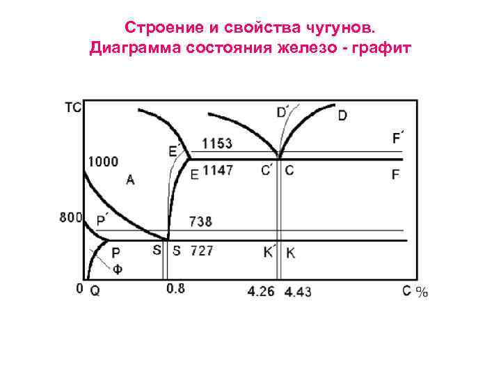 Диаграмма стали и чугуна