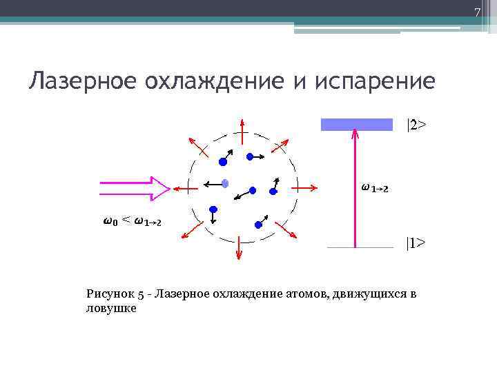 7 Лазерное охлаждение и испарение Рисунок 5 - Лазерное охлаждение атомов, движущихся в ловушке