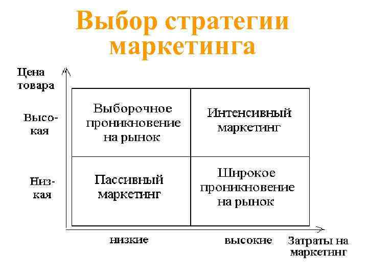 Стратегия продукции. Выбор стратегии маркетинга. Рыночные стратегии маркетинга. Маркетинговая рыночная стратегия. Выбор стратегии маркетинга таблица.