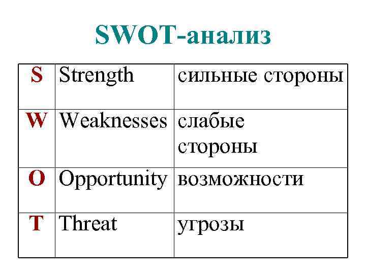 SWOT-анализ S Strength сильные стороны W Weaknesses слабые стороны O Opportunity возможности T Threat