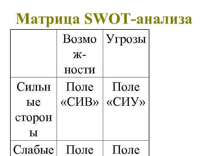 Матрица SWOT-анализа Возмо Угрозы жности Сильн Поле ые «СИВ» «СИУ» сторон ы Слабые Поле