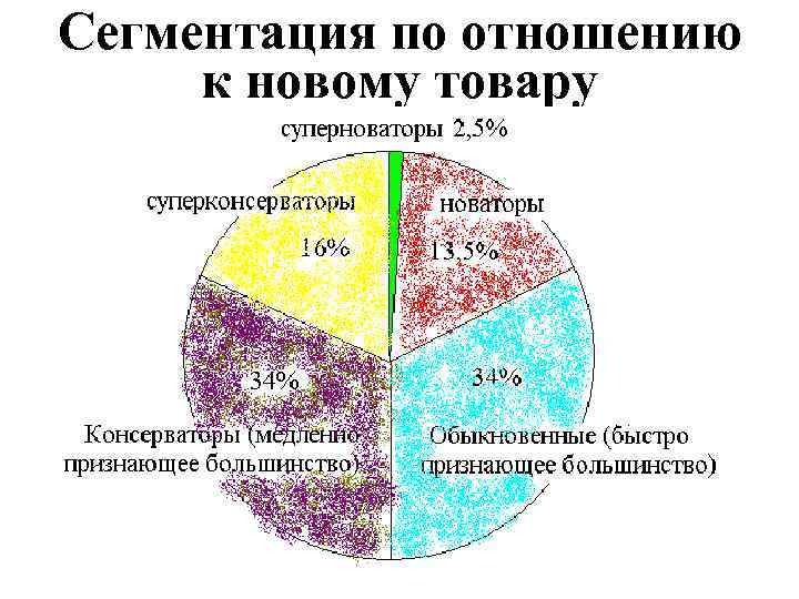 Сегментация по отношению к новому товару 