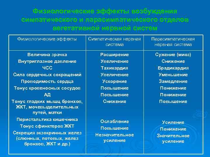 Физиологические эффекты возбуждения симпатического и парасимпатического отделов вегетативной нервной систем Физиологические эффекты Симпатическая нервная
