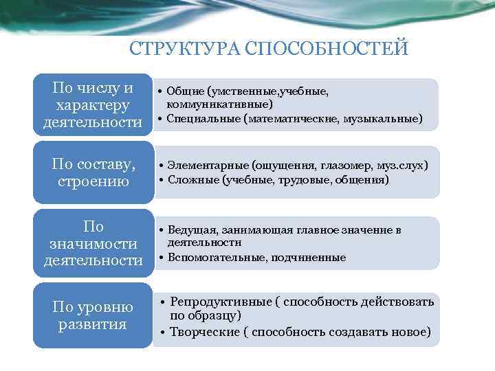 СТРУКТУРА СПОСОБНОСТЕЙ По числу и характеру деятельности • Общие (умственные, учебные, коммуникативные) • Специальные