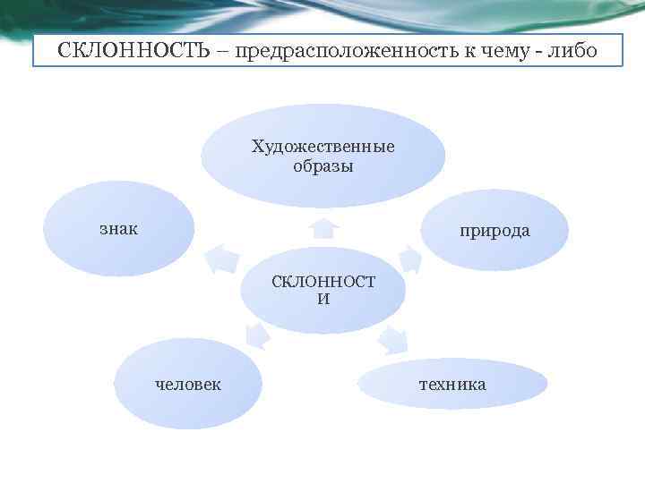 СКЛОННОСТЬ – предрасположенность к чему - либо Художественные образы знак природа СКЛОННОСТ И человек
