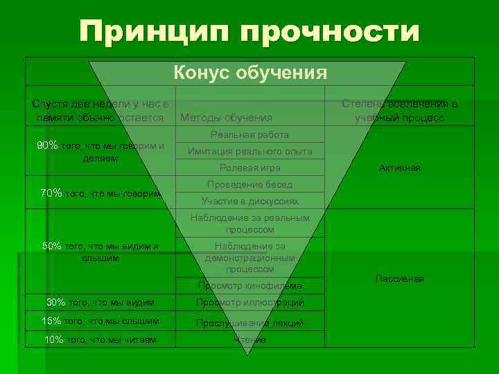 Принцип прочности Конус обучения Спустя две недели у нас в памяти обычно остается Методы