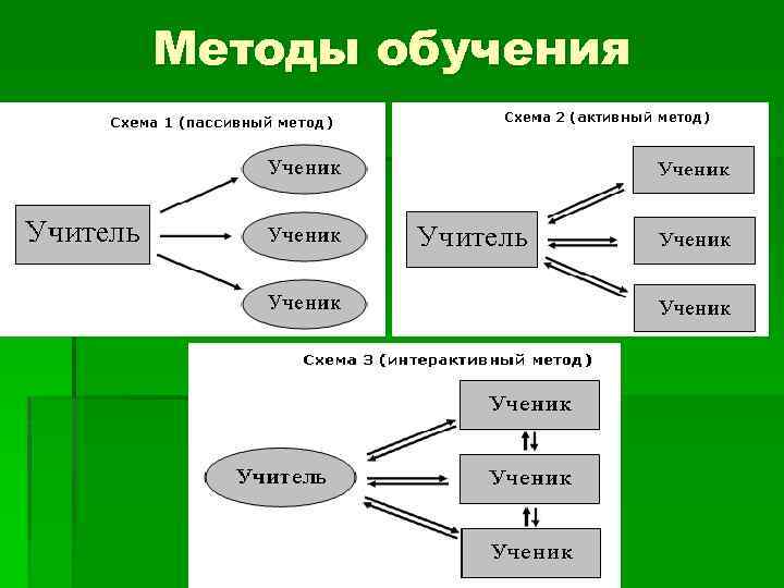 Методы обучения 