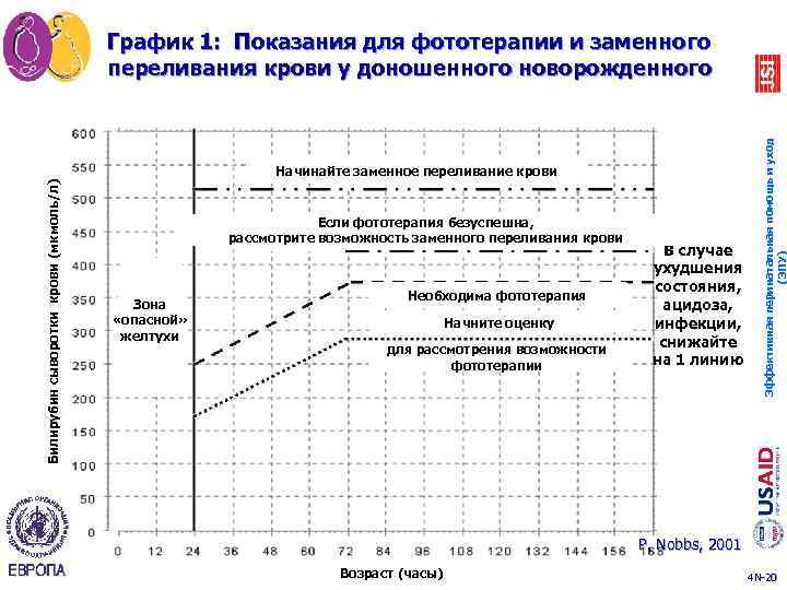 Начинайте заменное переливание крови Если фототерапия безуспешна, рассмотрите возможность заменного переливания крови Зона «опасной»