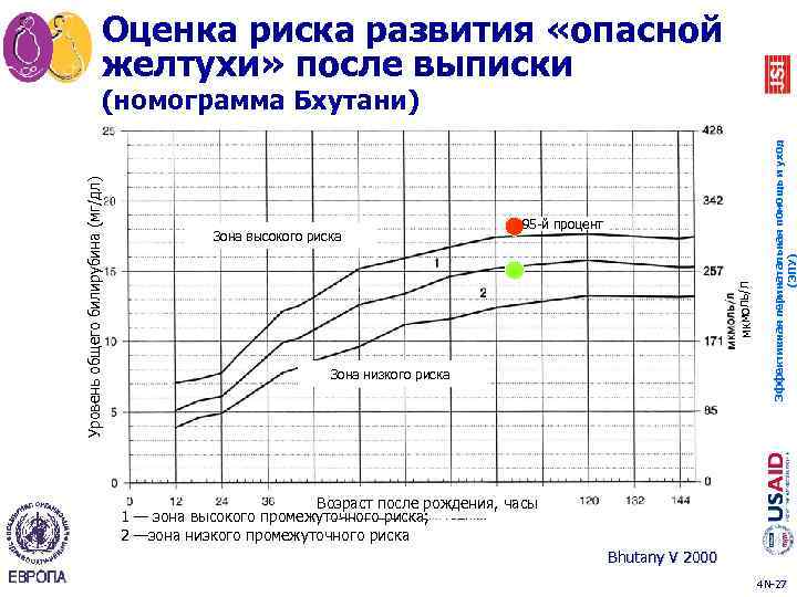 Оценка риска развития «опасной желтухи» после выписки 95 -й процент Зона низкого риска Эффективная