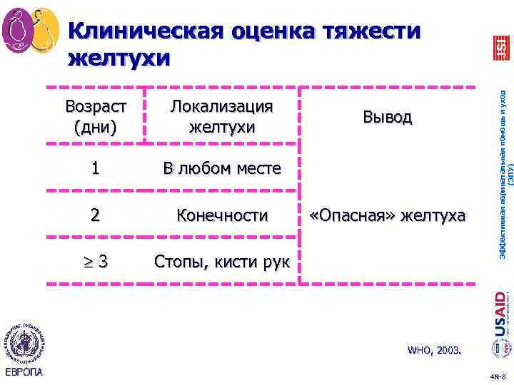 Возраст (дни) Локализация желтухи 1 В любом месте 2 Конечности 3 Стопы, кисти рук