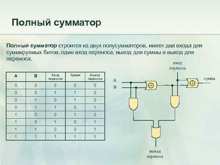 Полный сумматор. Полный сумматор из полусумматоров. Полный одноразрядный сумматор схема на логических элементах. Таблица истинности полного одноразрядного сумматора. Одноразрядный двоичный сумматор схема.