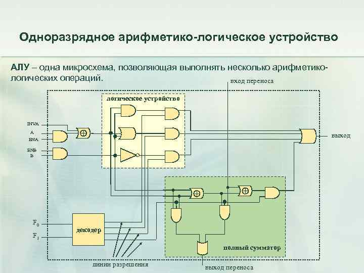 Одноразрядное арифметико-логическое устройство АЛУ – одна микросхема, позволяющая выполнять несколько арифметикологических операций. вход переноса