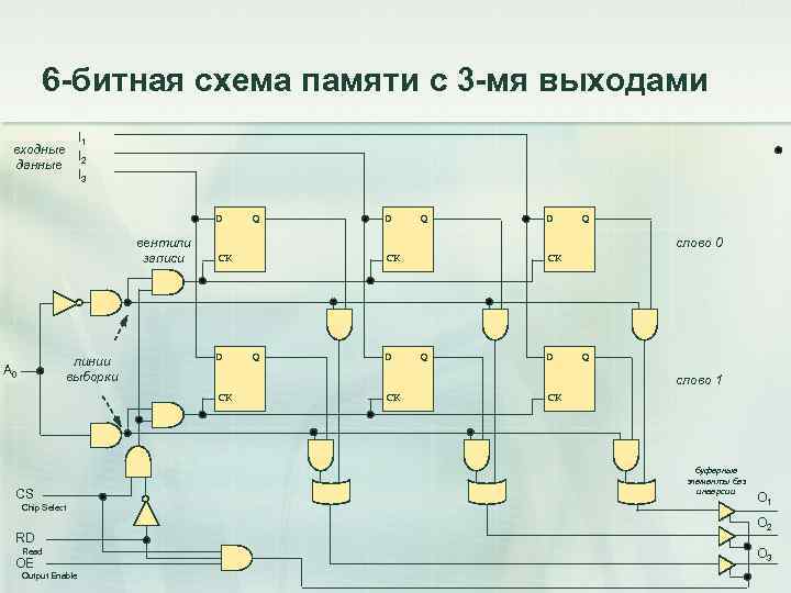 6 -битная схема памяти c 3 -мя выходами I 1 входные I данные 2