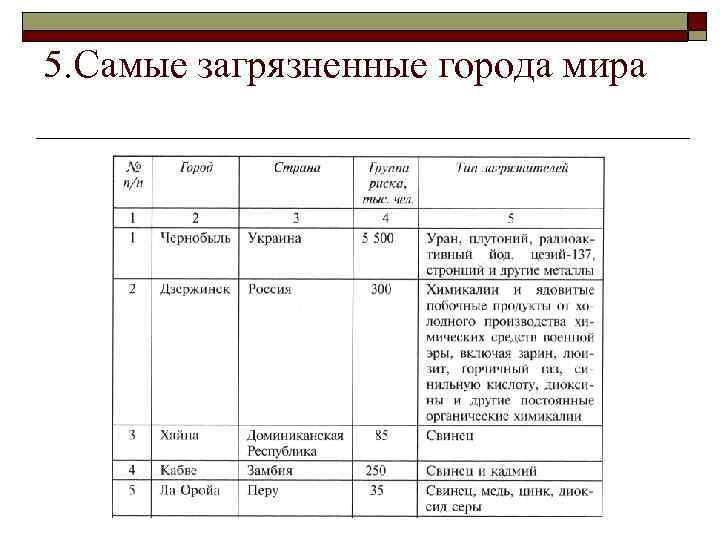 5. Самые загрязненные города мира 