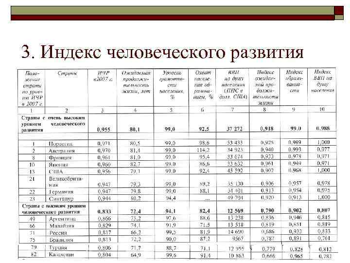 3. Индекс человеческого развития 