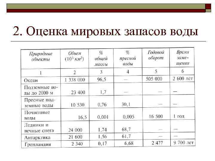 2. Оценка мировых запасов воды 