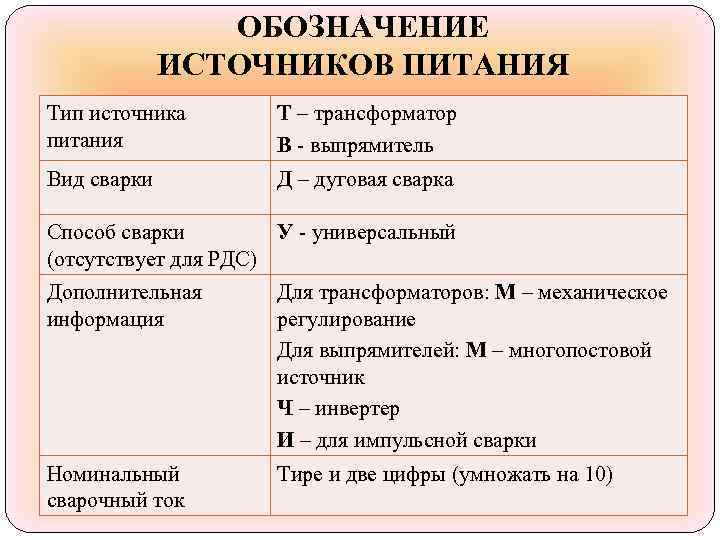     ОБОЗНАЧЕНИЕ   ИСТОЧНИКОВ ПИТАНИЯ Тип источника  Т –