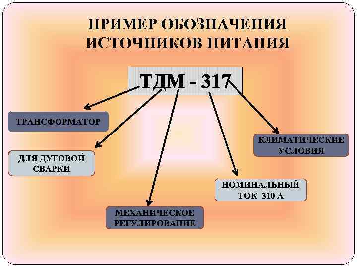    ПРИМЕР ОБОЗНАЧЕНИЯ    ИСТОЧНИКОВ ПИТАНИЯ    