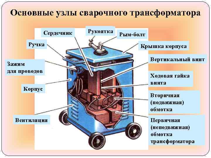  Основные узлы сварочного трансформатора   Сердечник  Рукоятка    Рым-болт