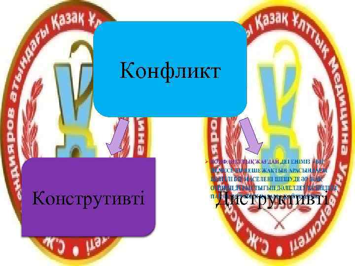    Конфликт Конструтивті  Диструктивті 