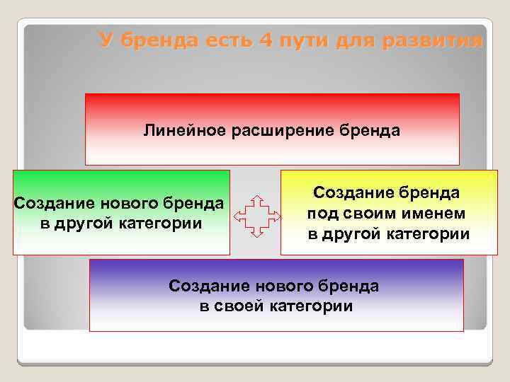 У бренда есть 4 пути для развития Линейное расширение бренда Создание нового бренда в