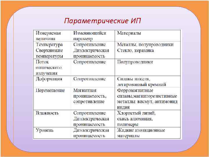 Параметрические ИП 