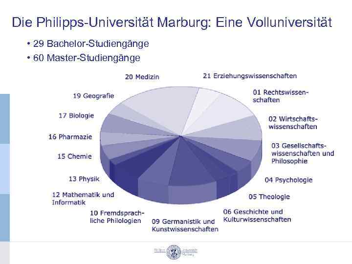 Die Philipps-Universität Marburg: Eine Volluniversität • 29 Bachelor-Studiengänge • 60 Master-Studiengänge 
