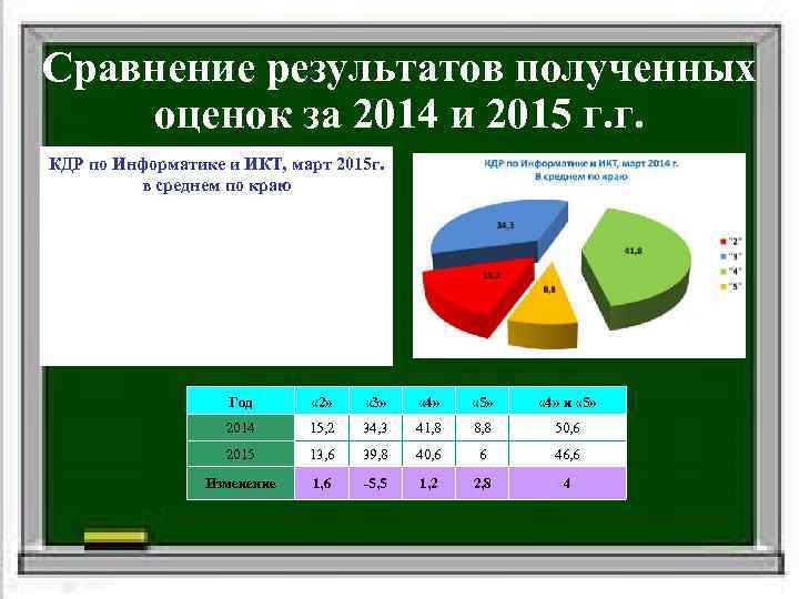 Сравнение результатов полученных оценок за 2014 и 2015 г. г. КДР по Информатике и