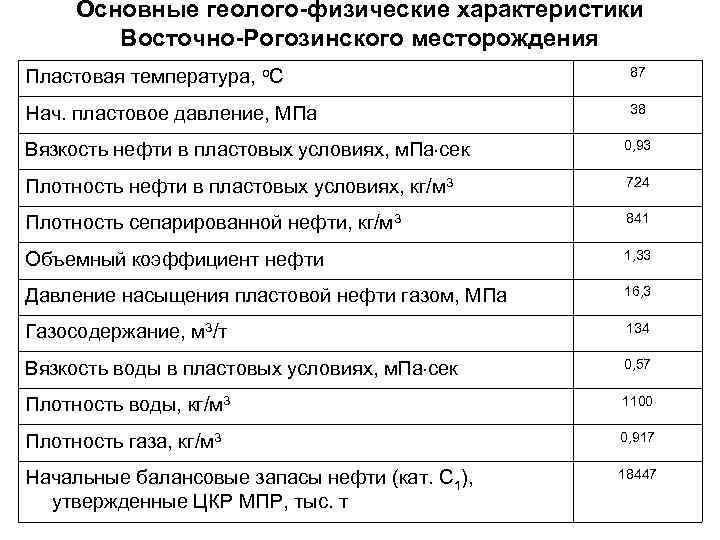 Основные геолого-физические характеристики   Восточно-Рогозинского месторождения Пластовая температура, о. С  