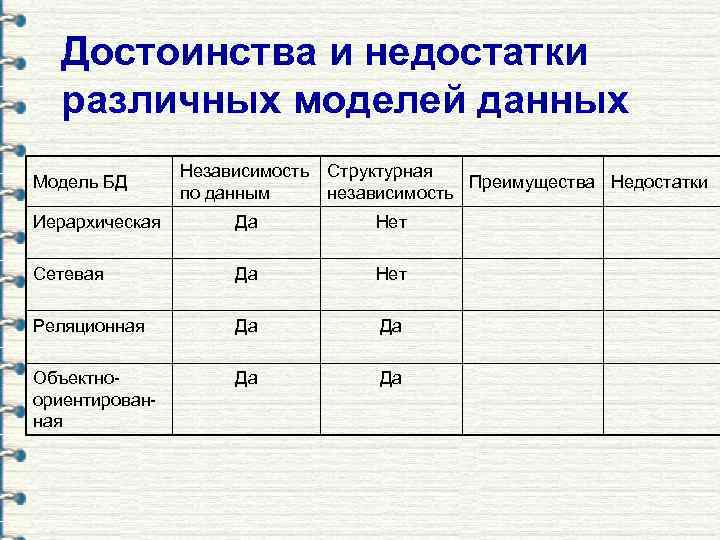  Достоинства и недостатки  различных моделей данных   Независимость  Структурная Модель