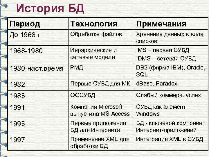  История БД Период   Технология  Примечания До 1968 г. Обработка файлов