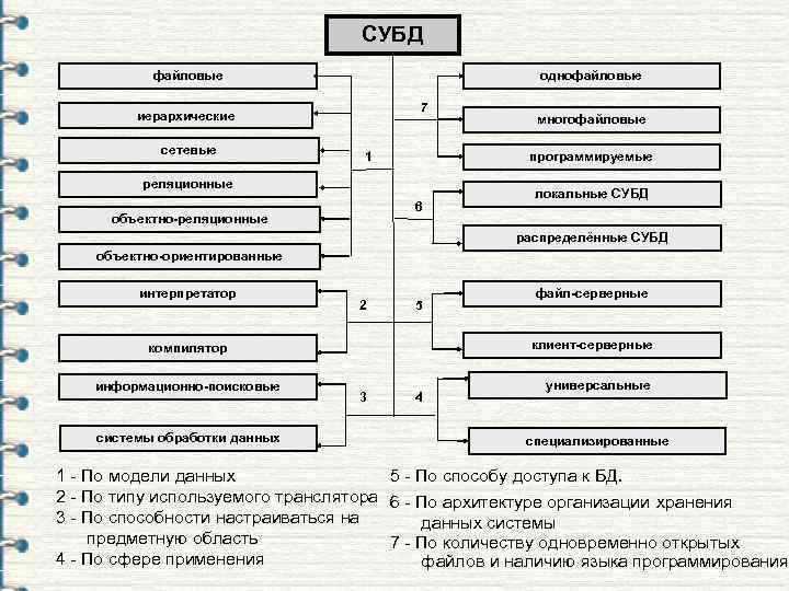        СУБД  файловые    