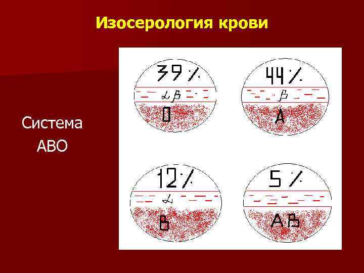 Изосерология крови Система ABO 