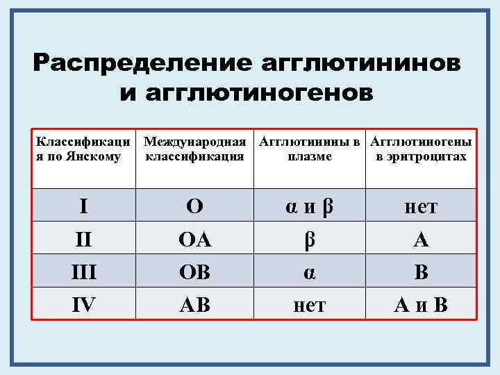 Распределение агглютининов и агглютиногенов Классификаци Международная Агглютинины в Агглютиногены я по Янскому классификация плазме