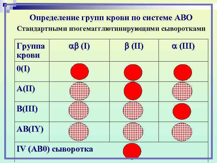 Определение групп крови по системе АВО Стандартными изогемагглютинирующими сыворотками Группа крови (I) 0(I) А(II)