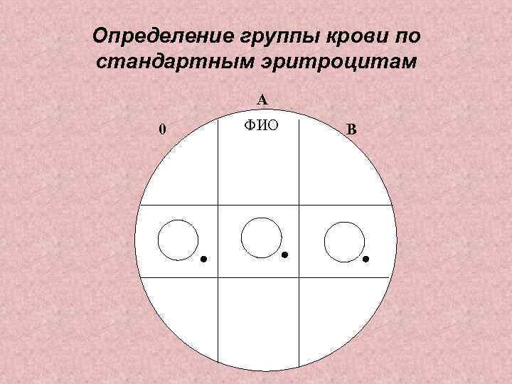 Определение группы крови по стандартным эритроцитам ФИО А 0 В 